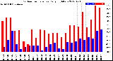 Milwaukee Weather Outdoor Temperature<br>Daily High/Low