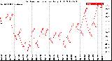 Milwaukee Weather Outdoor Temperature<br>Daily High