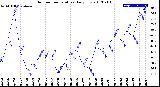 Milwaukee Weather Outdoor Temperature<br>Daily Low