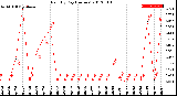 Milwaukee Weather Rain<br>By Day<br>(Inches)