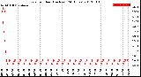 Milwaukee Weather Rain<br>per Hour<br>(Inches)<br>(24 Hours)