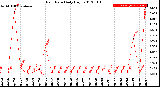 Milwaukee Weather Rain Rate<br>Daily High