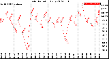 Milwaukee Weather Solar Radiation<br>Daily