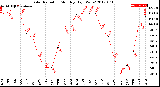 Milwaukee Weather Solar Radiation<br>Monthly High W/m2