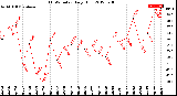 Milwaukee Weather THSW Index<br>Daily High