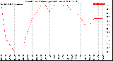 Milwaukee Weather Wind Speed<br>Average<br>(24 Hours)