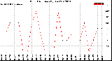 Milwaukee Weather Wind Direction<br>(By Day)