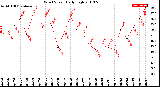 Milwaukee Weather Wind Speed<br>Daily High