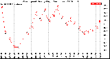 Milwaukee Weather Wind Speed<br>Hourly High<br>(24 Hours)