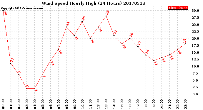 Milwaukee Weather Wind Speed<br>Hourly High<br>(24 Hours)