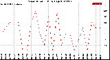 Milwaukee Weather Wind Direction<br>Daily High