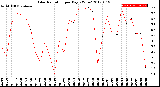 Milwaukee Weather Solar Radiation<br>per Day KW/m2