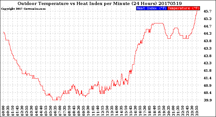 Milwaukee Weather Outdoor Temperature<br>vs Heat Index<br>per Minute<br>(24 Hours)