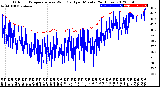 Milwaukee Weather Outdoor Temperature<br>vs Wind Chill<br>per Minute<br>(24 Hours)