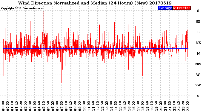 Milwaukee Weather Wind Direction<br>Normalized and Median<br>(24 Hours) (New)