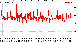 Milwaukee Weather Wind Direction<br>Normalized<br>(24 Hours) (New)