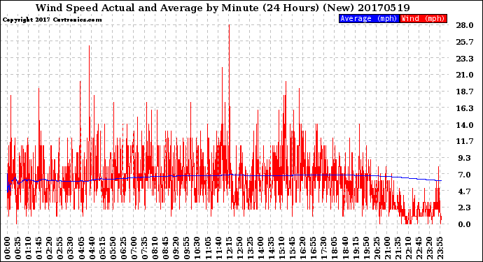 Milwaukee Weather Wind Speed<br>Actual and Average<br>by Minute<br>(24 Hours) (New)