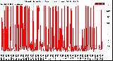 Milwaukee Weather Wind Direction<br>(24 Hours) (Raw)