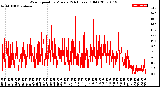 Milwaukee Weather Wind Speed<br>by Minute<br>(24 Hours) (Old)