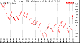 Milwaukee Weather Wind Speed<br>10 Minute Average<br>(4 Hours)