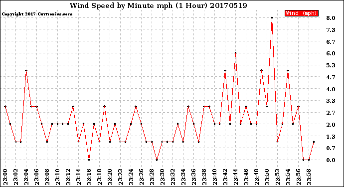 Milwaukee Weather Wind Speed<br>by Minute mph<br>(1 Hour)