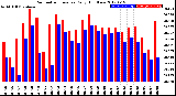 Milwaukee Weather Barometric Pressure<br>Daily High/Low