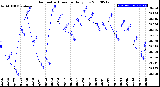 Milwaukee Weather Barometric Pressure<br>Daily Low