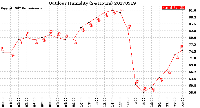 Milwaukee Weather Outdoor Humidity<br>(24 Hours)