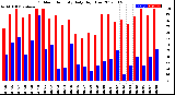 Milwaukee Weather Outdoor Humidity<br>Daily High/Low