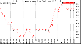 Milwaukee Weather Outdoor Temperature<br>per Hour<br>(24 Hours)