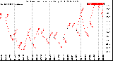 Milwaukee Weather Outdoor Temperature<br>Daily High