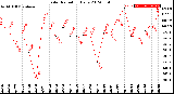 Milwaukee Weather Solar Radiation<br>Daily