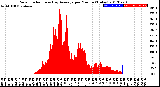 Milwaukee Weather Solar Radiation<br>& Day Average<br>per Minute<br>(Today)