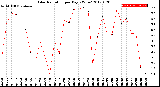 Milwaukee Weather Solar Radiation<br>per Day KW/m2