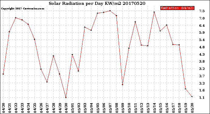 Milwaukee Weather Solar Radiation<br>per Day KW/m2