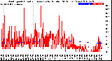 Milwaukee Weather Wind Speed<br>Actual and Average<br>by Minute<br>(24 Hours) (New)