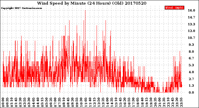 Milwaukee Weather Wind Speed<br>by Minute<br>(24 Hours) (Old)