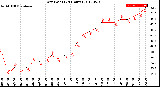 Milwaukee Weather Dew Point<br>(24 Hours)