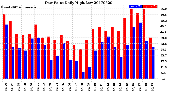 Milwaukee Weather Dew Point<br>Daily High/Low