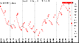 Milwaukee Weather Dew Point<br>Daily High