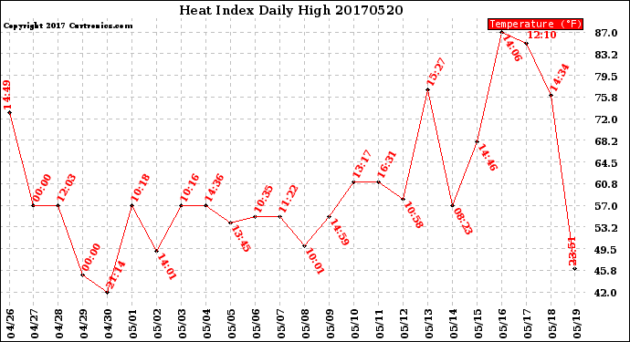 Milwaukee Weather Heat Index<br>Daily High