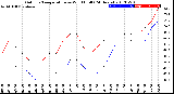 Milwaukee Weather Outdoor Temperature<br>vs Wind Chill<br>(24 Hours)