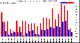 Milwaukee Weather Outdoor Temperature<br>Daily High/Low