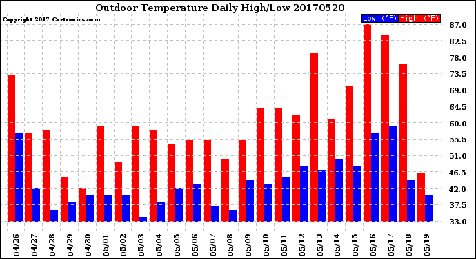 Milwaukee Weather Outdoor Temperature<br>Daily High/Low