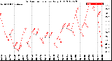 Milwaukee Weather Outdoor Temperature<br>Daily High