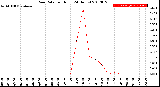 Milwaukee Weather Rain Rate<br>per Hour<br>(24 Hours)