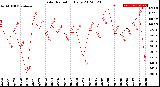 Milwaukee Weather Solar Radiation<br>Daily