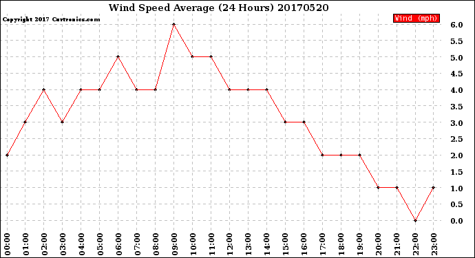 Milwaukee Weather Wind Speed<br>Average<br>(24 Hours)