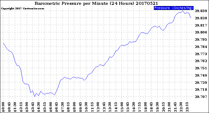 Milwaukee Weather Barometric Pressure<br>per Minute<br>(24 Hours)