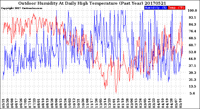 Milwaukee Weather Outdoor Humidity<br>At Daily High<br>Temperature<br>(Past Year)